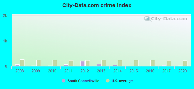 City-data.com crime index in South Connellsville, PA