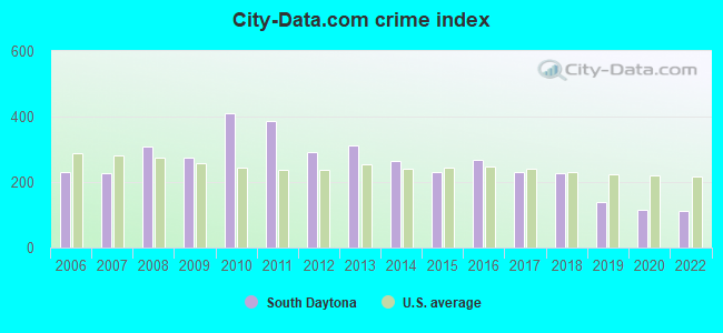 City-data.com crime index in South Daytona, FL