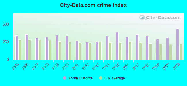 City-data.com crime index in South El Monte, CA