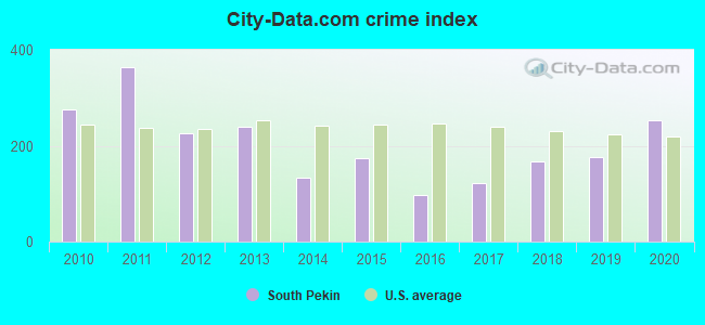 City-data.com crime index in South Pekin, IL