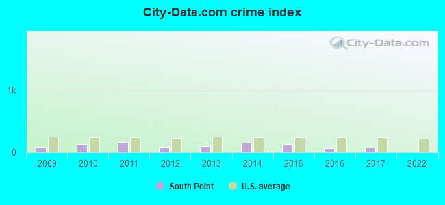 City-data.com crime index in South Point, OH