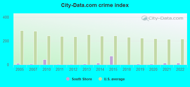 City-data.com crime index in South Shore, KY
