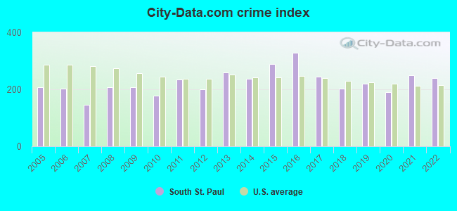City-data.com crime index in South St. Paul, MN