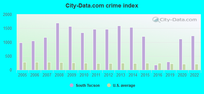 City-data.com crime index in South Tucson, AZ