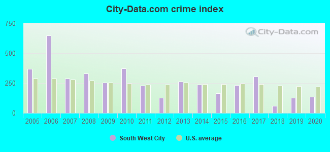 City-data.com crime index in South West City, MO
