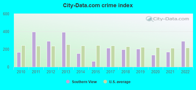 City-data.com crime index in Southern View, IL