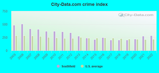 City-data.com crime index in Southfield, MI