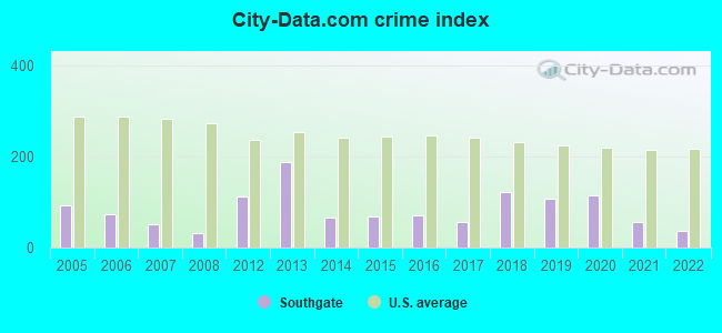City-data.com crime index in Southgate, KY