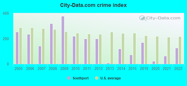 City-data.com crime index in Southport, NC