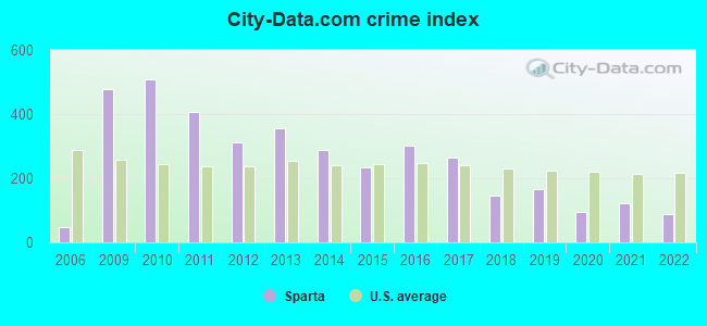 City-data.com crime index in Sparta, GA