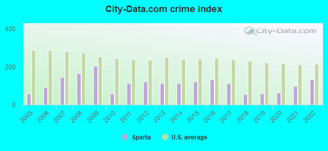 City-data.com crime index in Sparta, MO