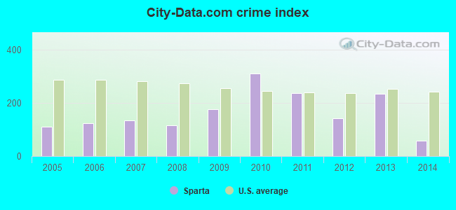 City-data.com crime index in Sparta, NC