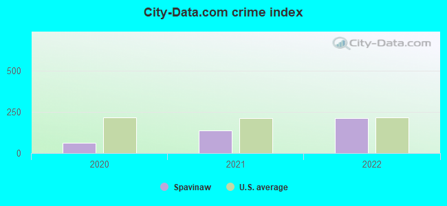 City-data.com crime index in Spavinaw, OK