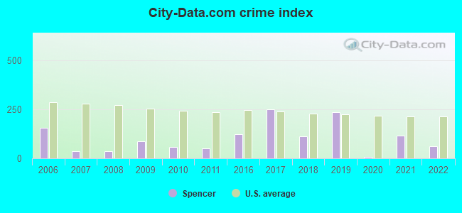 City-data.com crime index in Spencer, WI
