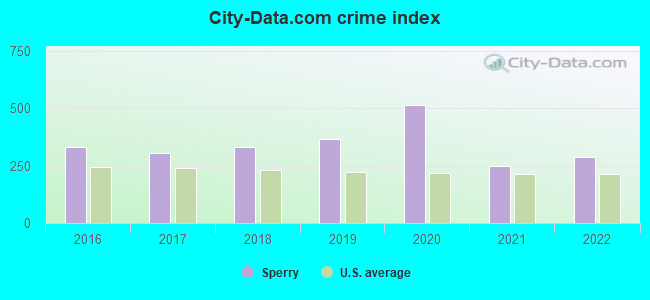 City-data.com crime index in Sperry, OK