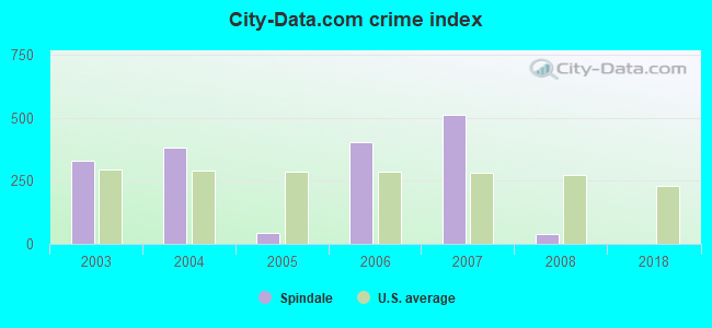 City-data.com crime index in Spindale, NC