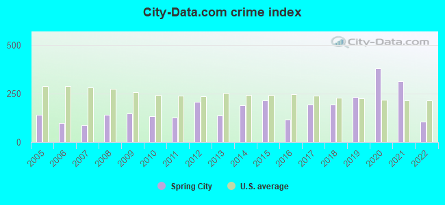 City-data.com crime index in Spring City, TN