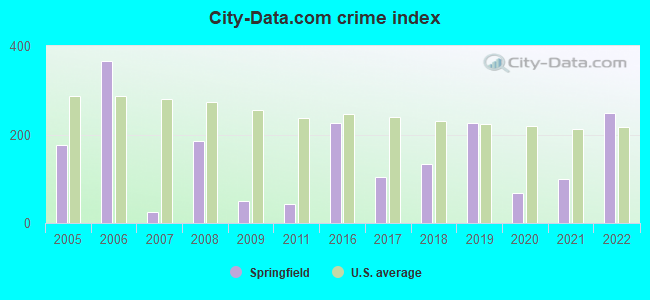 City-data.com crime index in Springfield, SC