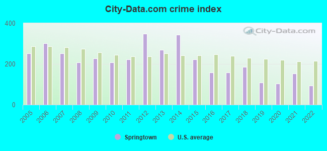 City-data.com crime index in Springtown, TX