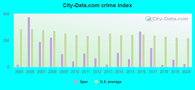 City-data.com crime index in Spur, TX