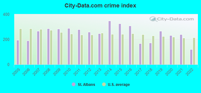 City-data.com crime index in St. Albans, WV