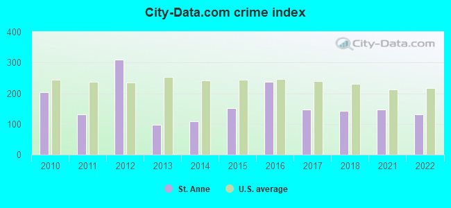 City-data.com crime index in St. Anne, IL