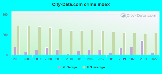 City-data.com crime index in St. George, KS