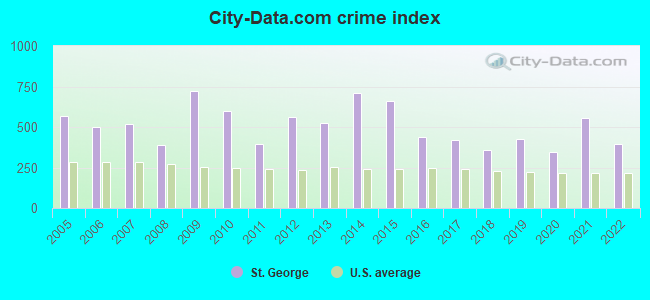 City-data.com crime index in St. George, SC