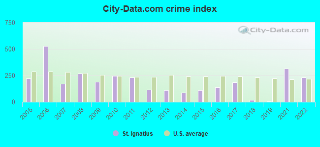 City-data.com crime index in St. Ignatius, MT