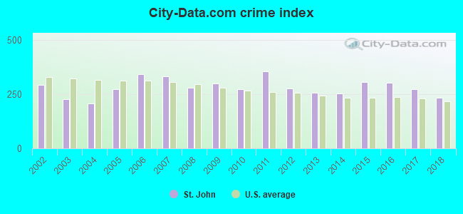 City-data.com crime index in St. John, MO