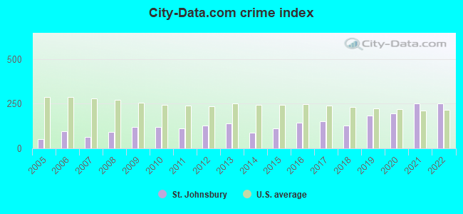 City-data.com crime index in St. Johnsbury, VT