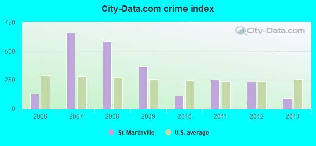 City-data.com crime index in St. Martinville, LA