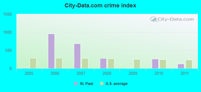 City-data.com crime index in St. Paul, AK