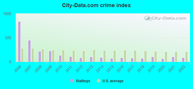 City-data.com crime index in Stallings, NC