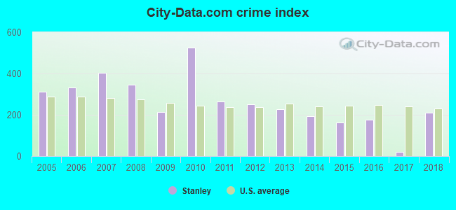 City-data.com crime index in Stanley, NC