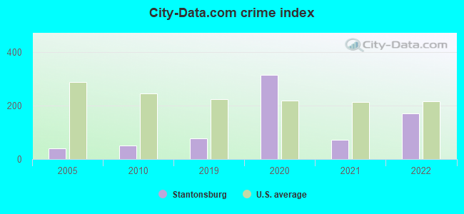 City-data.com crime index in Stantonsburg, NC