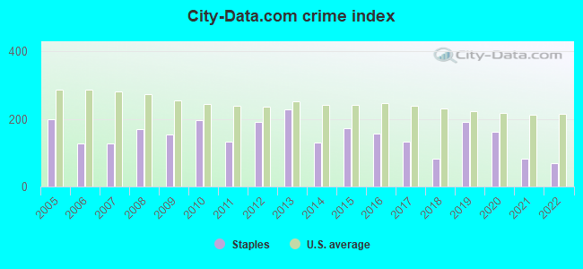 City-data.com crime index in Staples, MN