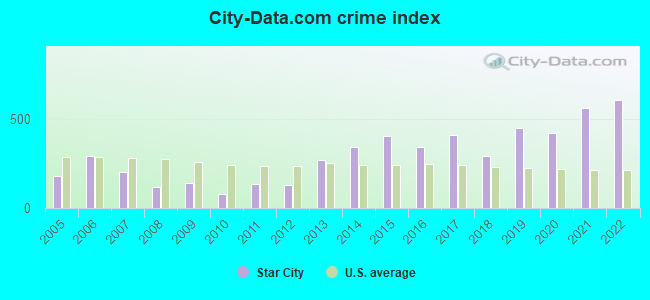 City-data.com crime index in Star City, AR