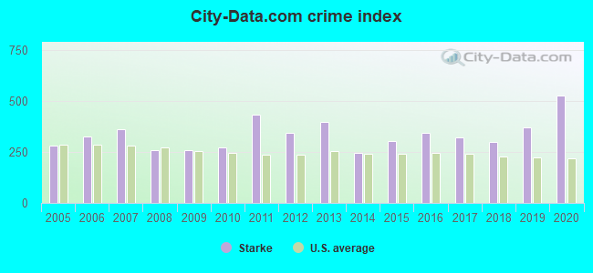 City-data.com crime index in Starke, FL