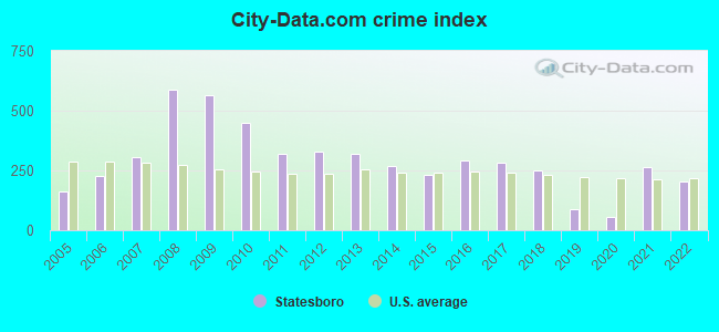 City-data.com crime index in Statesboro, GA