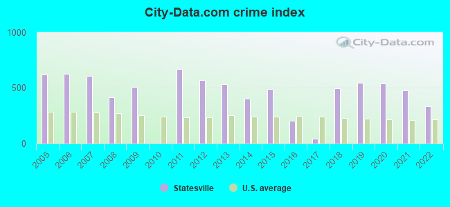 City-data.com crime index in Statesville, NC