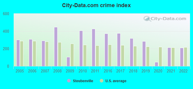 City-data.com crime index in Steubenville, OH