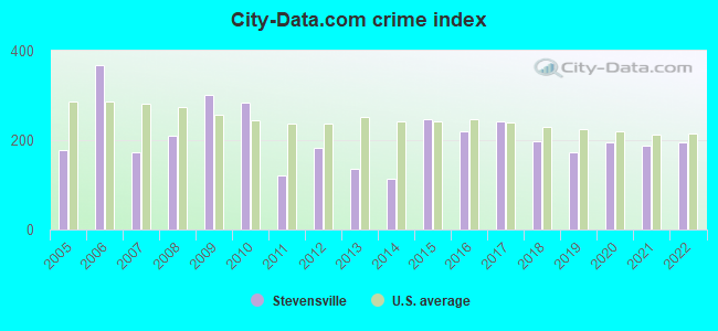 City-data.com crime index in Stevensville, MT