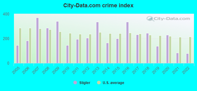 City-data.com crime index in Stigler, OK