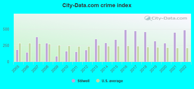 City-data.com crime index in Stilwell, OK