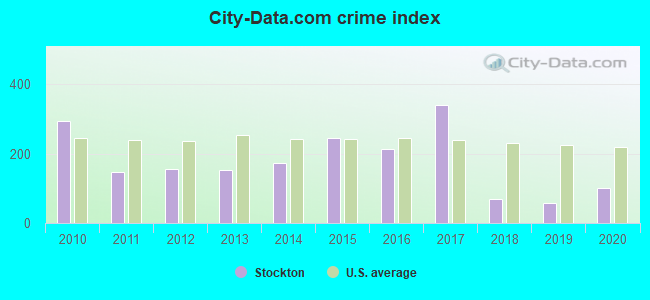 City-data.com crime index in Stockton, IL