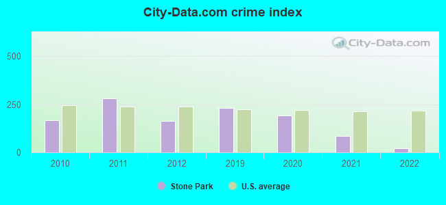 City-data.com crime index in Stone Park, IL