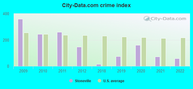 City-data.com crime index in Stoneville, NC