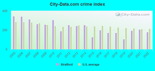City-data.com crime index in Strafford, MO