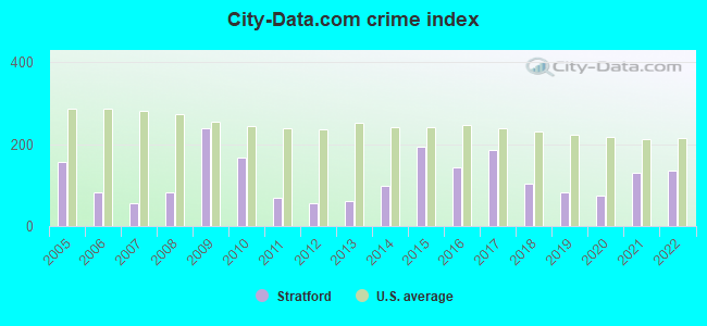 City-data.com crime index in Stratford, OK